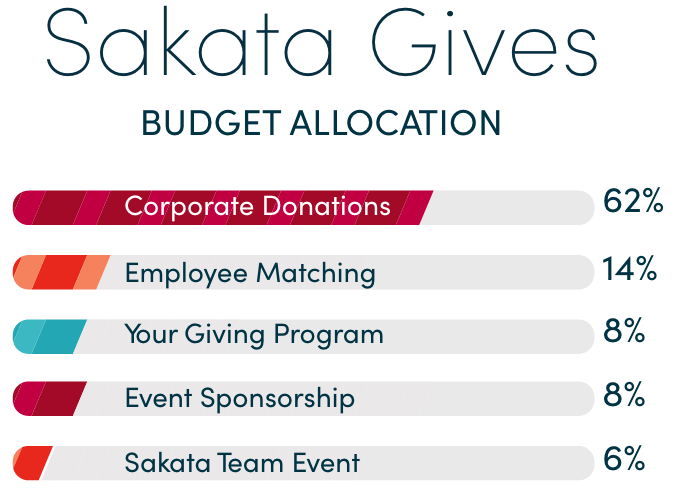 Sakata Gives Budget Allocation